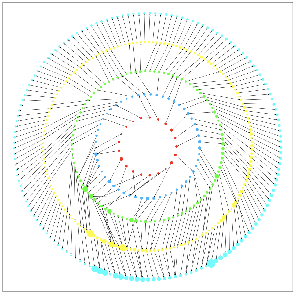 Evolution of dynamic communities in Petz et al 2022
